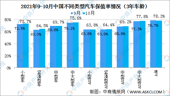 2021年10月中國汽車保值率情況:插電混合新能源汽車保值率53.1% 2021年10月中國汽車保值率情況:插電混合新能源汽車保值率53.1%