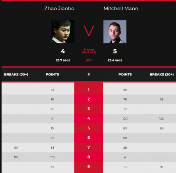 顏丙濤5-2衝冠,18歲小將轟110+50和挽救3賽點,4-5錯失絕殺機會 顏丙濤5-2衝冠,18歲小將轟110+50和挽救3賽點,4-5錯失絕殺機會