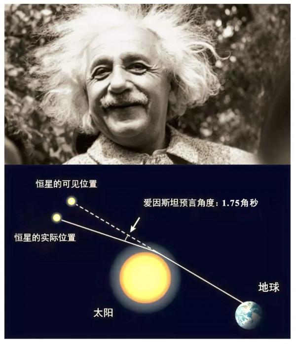 明察秋毫:光線偏折效應的高精度測量 明察秋毫:光線偏折效應的高精度測量