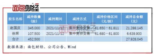 長城汽車：第四季度歸母淨利潤同比下滑 控股股東再度減持可轉債