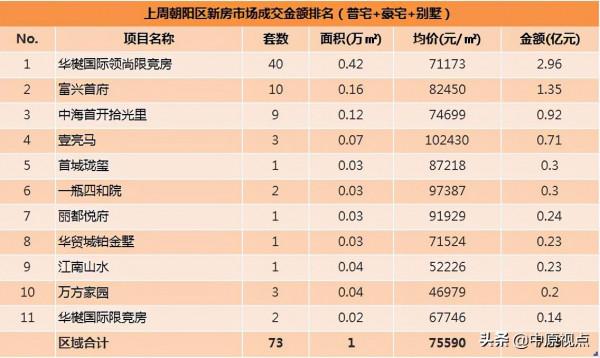 北京城建天壇府、合生me悅入市新盤熱銷，帶動新房市場
