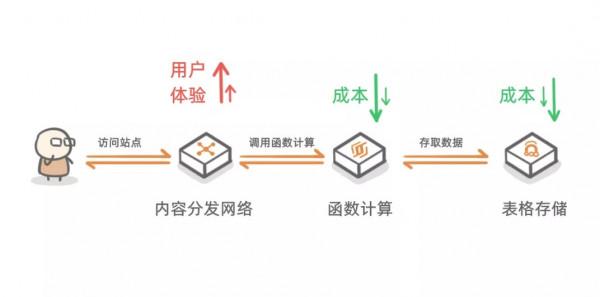 漫畫 | 一口氣搞懂 Serverless