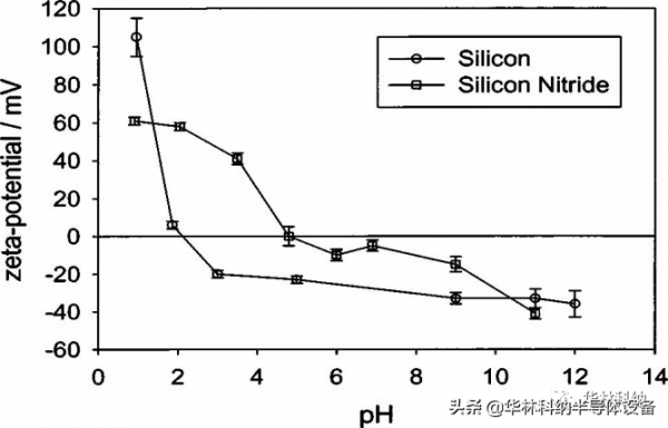 稀釋 HF 清洗過程中矽表面顆粒沉積的機理