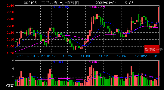 2022年01月04日區塊鏈漲停板梳理