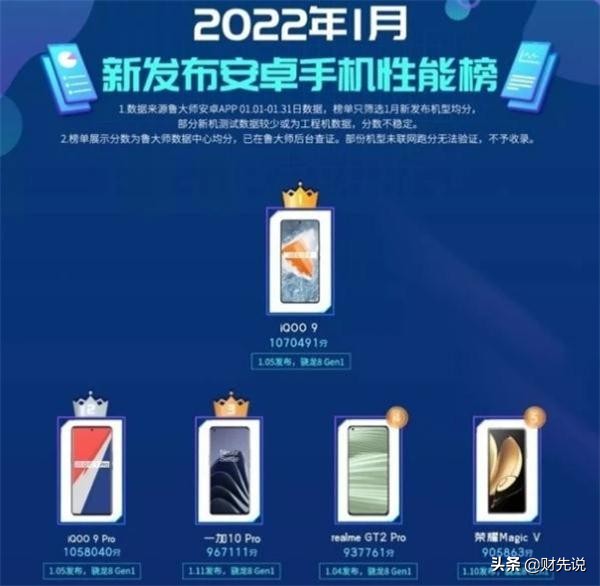 魯大師公佈新機效能榜：一加10Pro屈居第三，榮耀高階機僅排第五