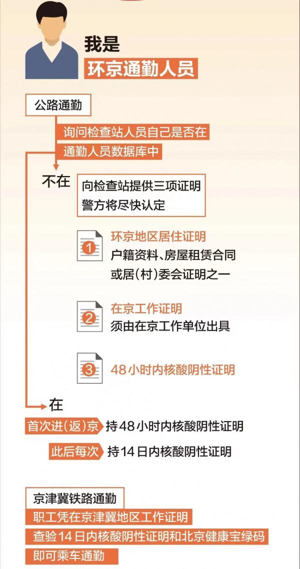 收藏 | 進出京出差、探親、通勤指南，整理好了