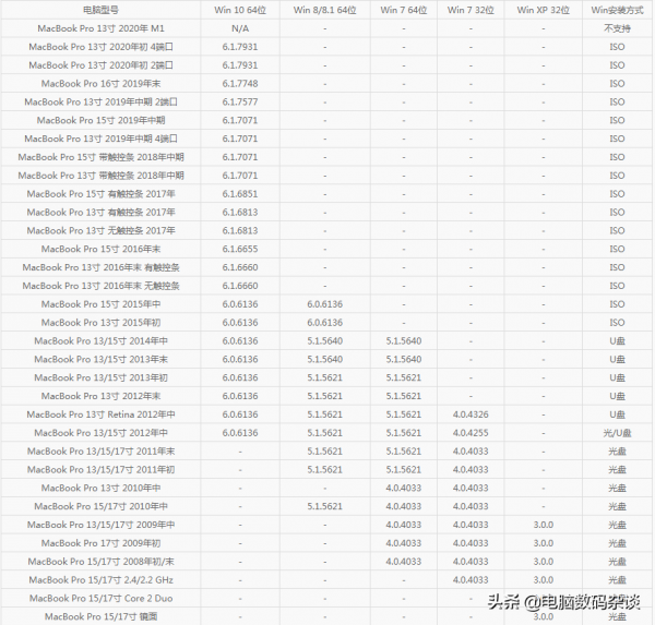 2021年底蘋果電腦裝windows系統BootCamp驅動對照表 2021年底蘋果電腦裝windows系統BootCamp驅動對照表