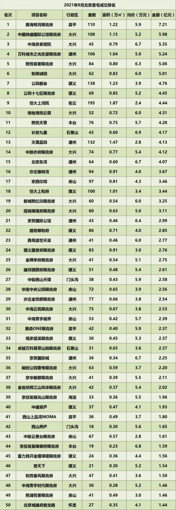 2021年8月北京樓市成交排名