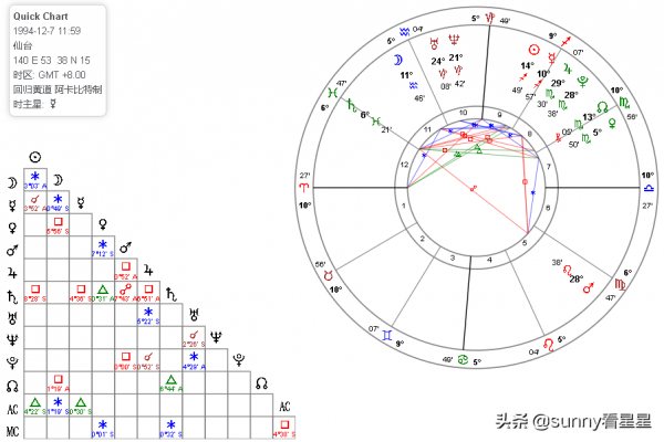 他把人生活成了一部熱血動漫，羽生結弦的星盤分析