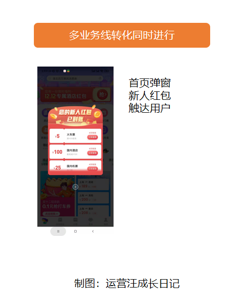 同程旅遊使用者運營體系拆解