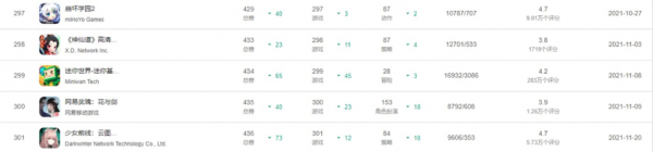 雲圖計劃：開服 70 天雲圖計劃流水嚴重下跌到比肩《崩壞 2》？