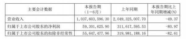 寧波聯合上半年業績降超八成 因子公司商品房銷售收入減少86.8%