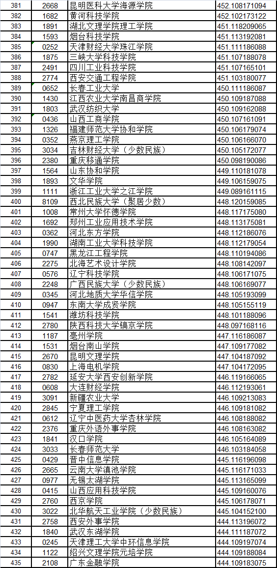 甘肅省二本(k段)文史類院校投檔最低分排序表 甘肅省二本(k段)文史類院校投檔最低分排序表