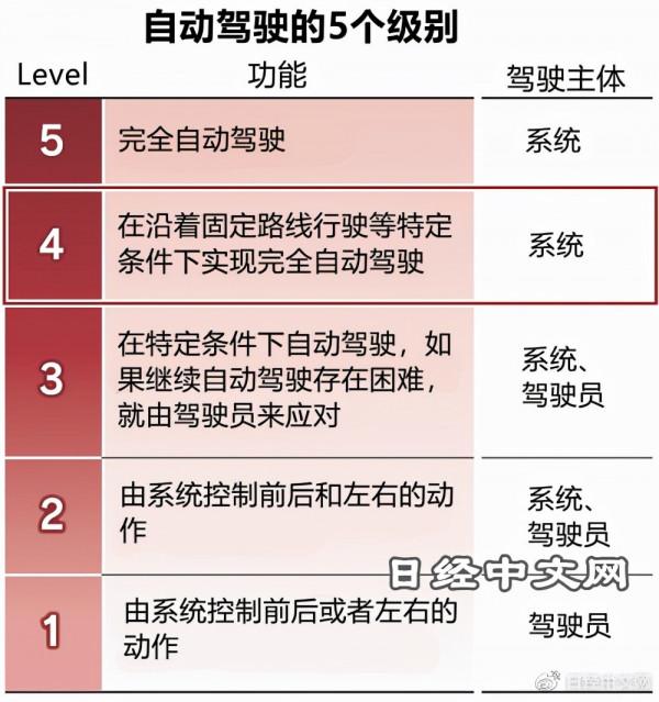 日本將設許可制度，實現“Level 4”自動駕駛