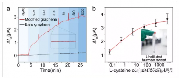 哈工大：超柔韌透明石墨烯可穿戴感測器，用於檢測體液生物標誌物
