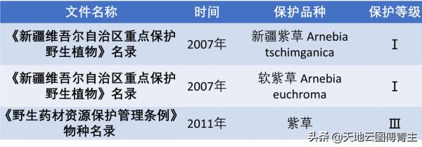 中藥材品種調研∣資源加速枯竭,紫草供求矛盾凸顯 中藥材品種調研∣資源加速枯竭,紫草供求矛盾凸顯