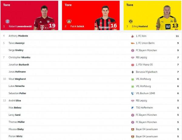 德甲半程總結：萊萬領銜射手榜 拜仁贏得半程冠軍