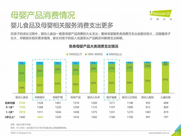 2021中國母嬰市場消費趨勢研究報告 2021中國母嬰市場消費趨勢研究報告
