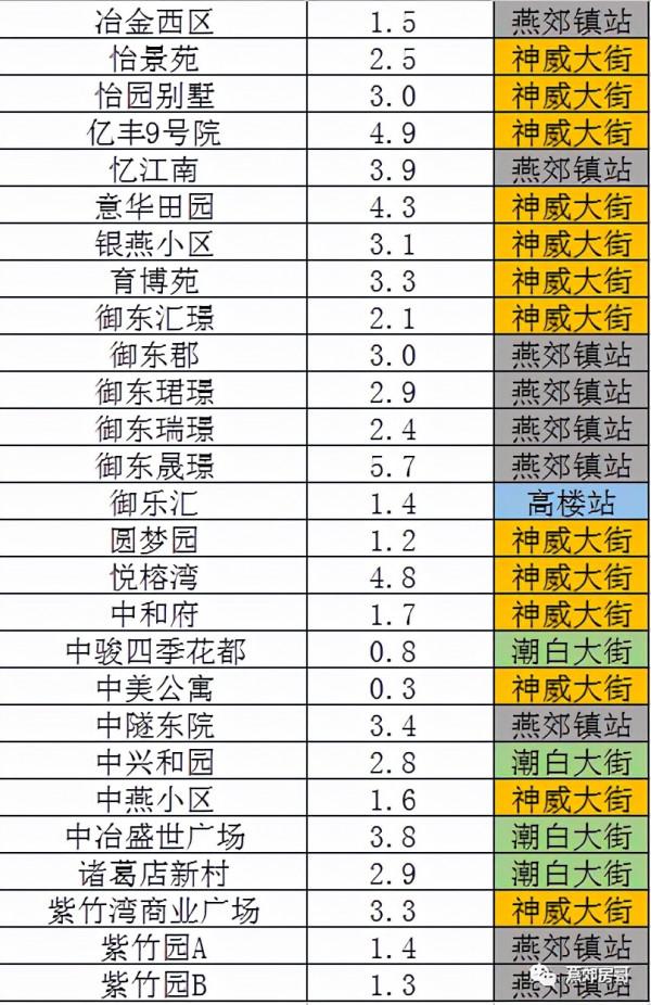 地鐵房怎麼選?附燕郊193個小區距地鐵站距離 地鐵房怎麼選?附燕郊193個小區距地鐵站距離