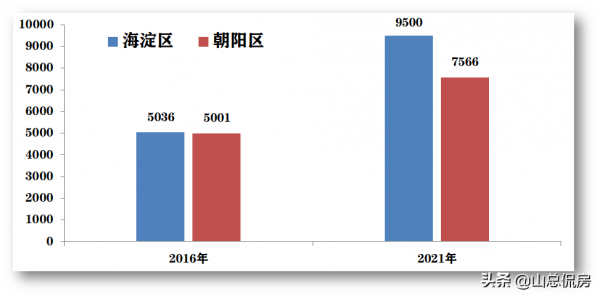 北京各區GDP出爐：海淀&quot&semi;最強&quot&semi;，亦莊&quot&semi;最快&quot&semi;，東西城&quot&semi;轉型&quot&semi;