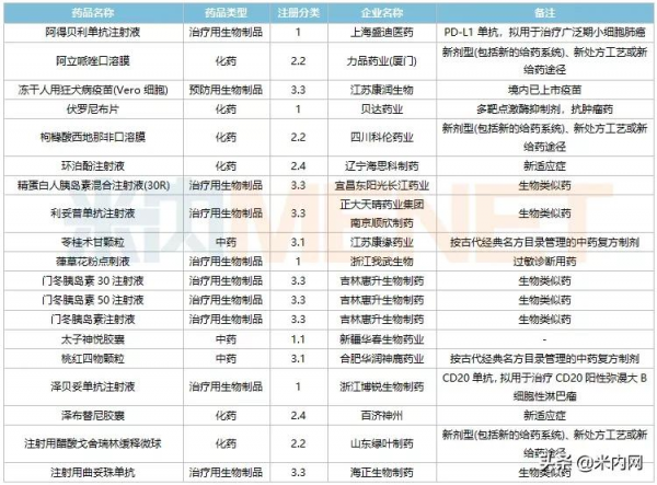 1月5個1類新藥報產，5個首仿獲批，3個品種獲批新適應症