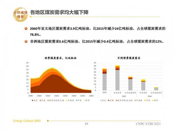 2060年世界和中國能源展望(從世界看中國、從能源看油氣) 2060年世界和中國能源展望(從世界看中國、從能源看油氣)