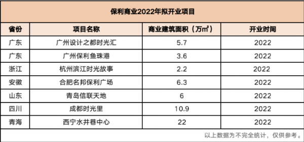 2022年最具看點的商業專案有哪些？