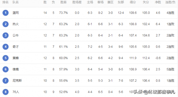 戰績榜!籃網東部第1,太陽14連勝太狠,湖人贏球仍無緣西部前8 戰績榜!籃網東部第1,太陽14連勝太狠,湖人贏球仍無緣西部前8