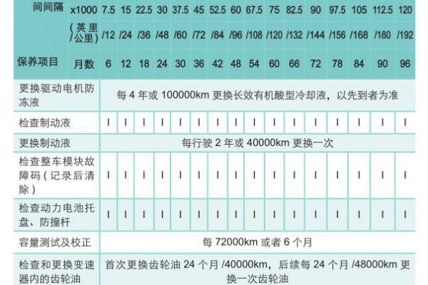 比亞迪e1常規保養操作流程，真心的方便而且便宜！