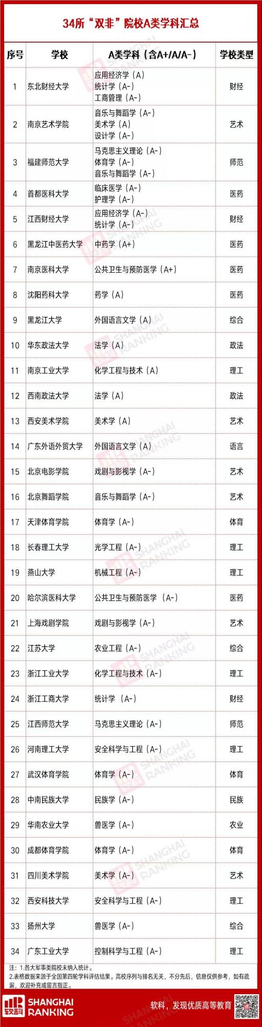 第二輪“雙一流”，哪些“雙非”最有潛力？