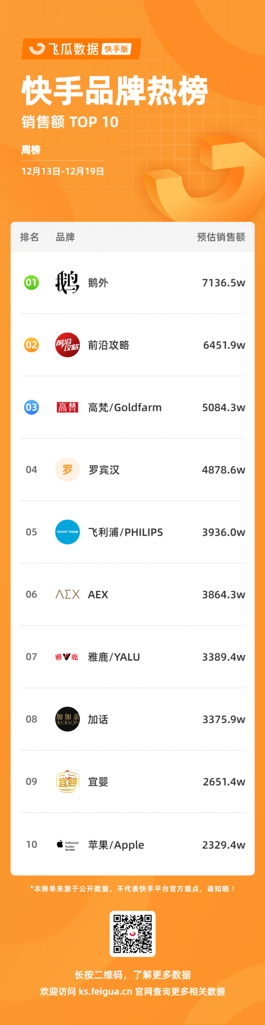 快手排行榜｜單場熱賣超1600萬，小家電迎來新一輪爆發？