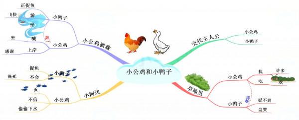 一年級語文下冊「思維導圖」：課文條理清晰，一目瞭然，可收藏