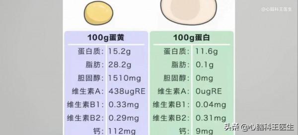 雞蛋,一天要吃多少個?蛋黃吃多了健康嗎?一一解讀 雞蛋,一天要吃多少個?蛋黃吃多了健康嗎?一一解讀