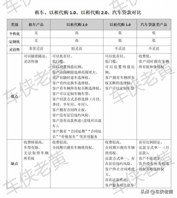 「原創」一文說透“汽車訂閱”、“租購同步”、“以租代購”淵源 「原創」一文說透“汽車訂閱”、“租購同步”、“以租代購”淵源