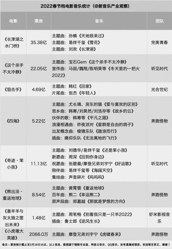 春節檔，不拼電影拼音樂？