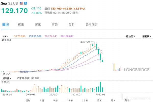 電商概念股比慘大會！Sea、Paypal跌近40&percnt;，只有亞馬遜最抗打？