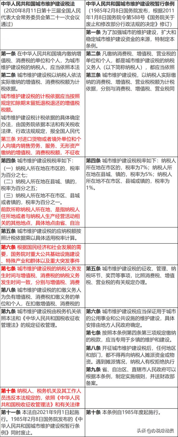 9月城建稅的申報,你算對了嗎?一文掌握城建稅的計算重點 9月城建稅的申報,你算對了嗎?一文掌握城建稅的計算重點