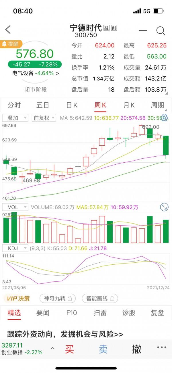 寧徳時代近期走勢技術分析