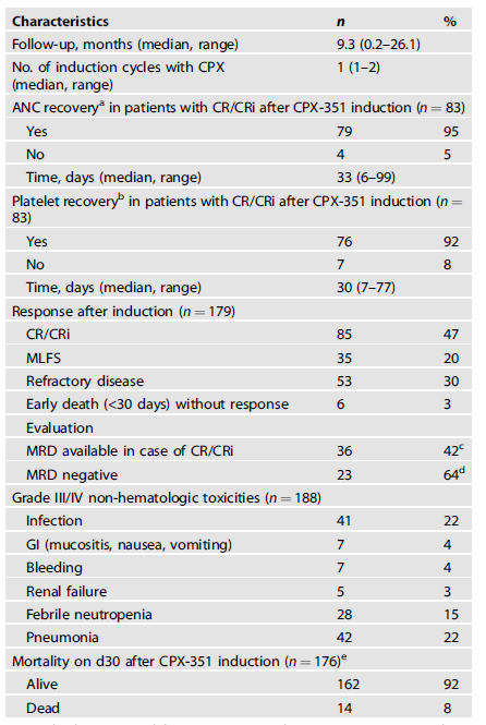 CPX-351作為AML患者一線治療的真實世界研究結果公佈 CPX-351作為AML患者一線治療的真實世界研究結果公佈