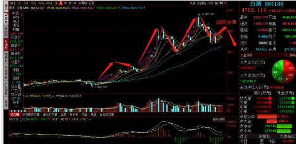 白酒板塊分析：雙節來臨，疊加往年的年底行情，白酒要起飛了嗎