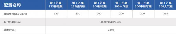 雷丁芒果：續航130km，每公里不到1毛，2.98萬買來代步合適嗎