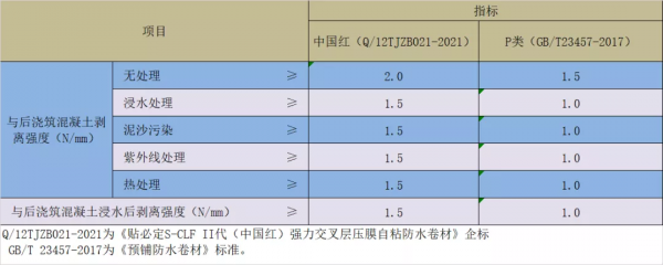 快問快答｜貼必定S-CLF II代(中國紅)強力交叉層壓膜自粘防水卷材