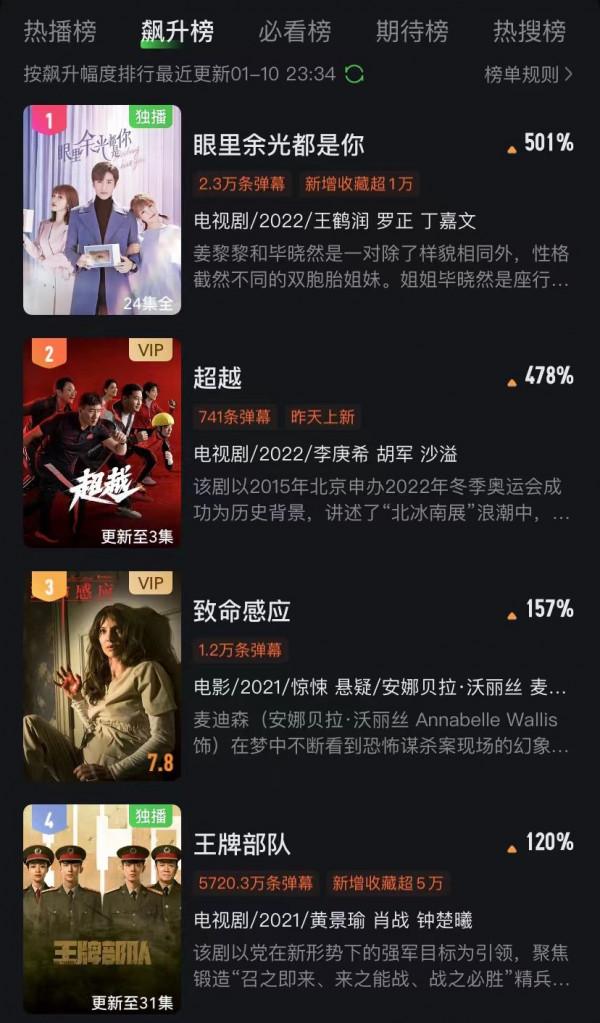 僅播1天，就成為飆升榜冠軍，國產偶像劇這次又揚眉吐氣了