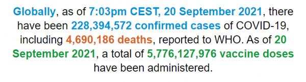 世衛組織：全球新冠肺炎確診病例超過2.2839億例