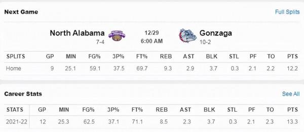 2022狀元熱門太強！轟20+9+3帽幹拔三分似KD，場均8.5板3.7封蓋