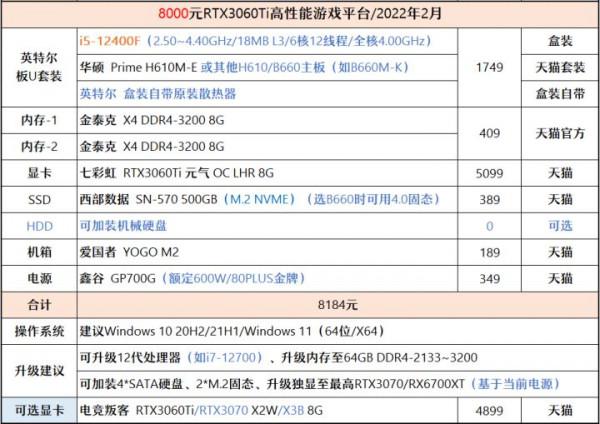 「2022年2月」2月裝機走向與推薦（8000~20000&plus;元）