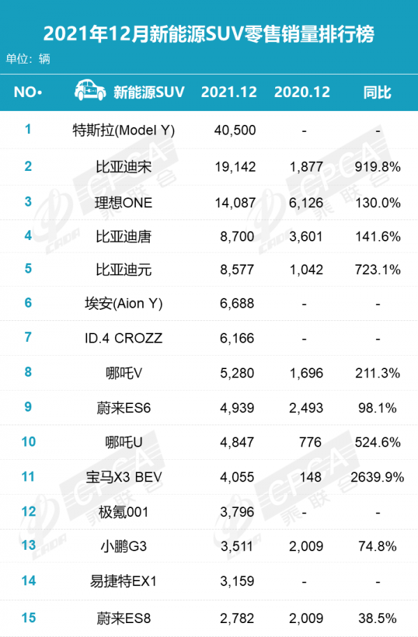 乘聯會排名：比亞迪、五菱、特斯拉列 2021 年新能源汽車銷量前三