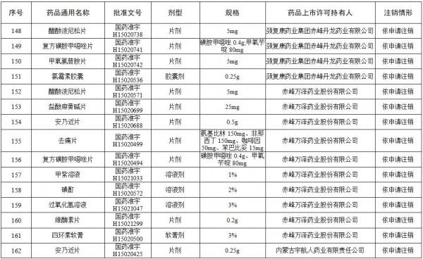 這些維生素、眼藥水、小兒止咳糖漿被登出！快看你家有嗎？