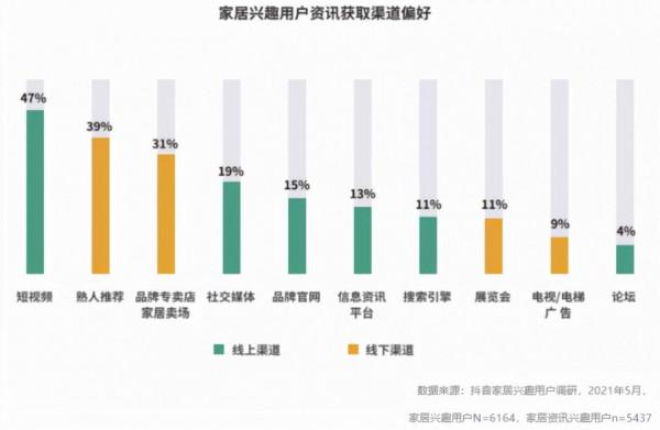 泛家居行業數字化迭變：品牌如何構建生意增長“第二曲線”？