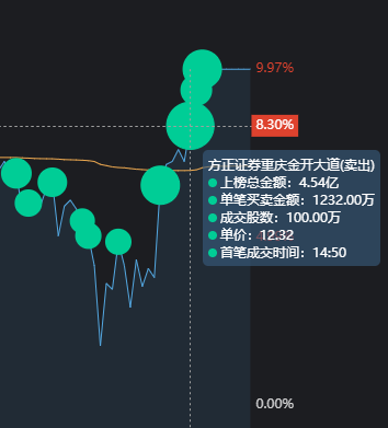 陝西金葉漲停板大戰，榜一大哥狂砸37萬手，5個交易日提走1.2億